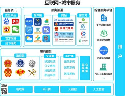 微信城市服務 以信息服務業務為核心，構筑多元化生態與數據護城河